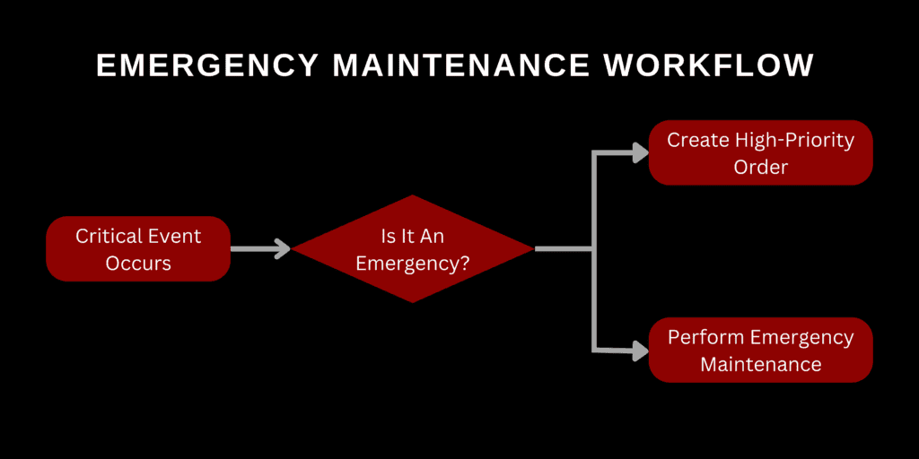 app development workflow