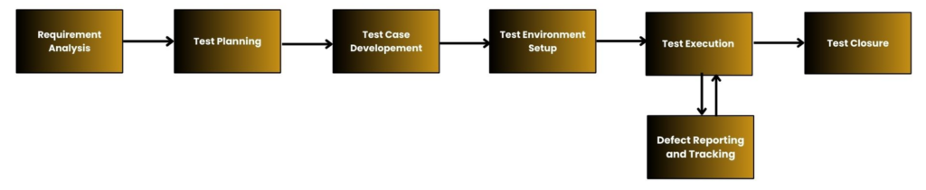 Software Testing Life Cycle