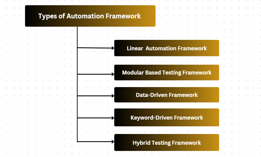 Types of Automation Framework