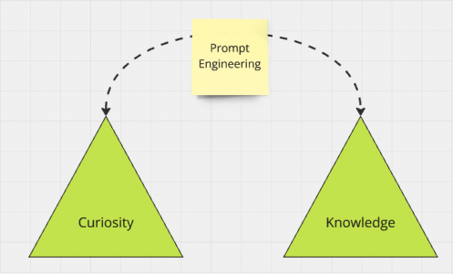 Prompt Engineering - Bridge between Curiosity and Knowledge